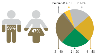 Key figures of the fully funded pension system